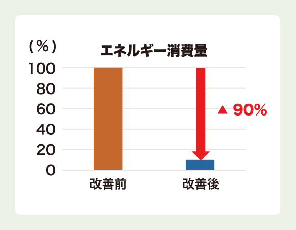 エネルギー消費量90%減